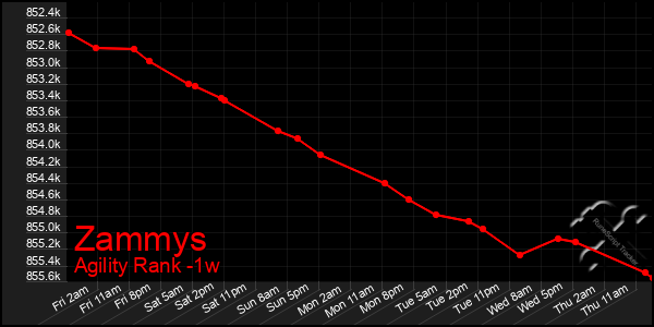 Last 7 Days Graph of Zammys