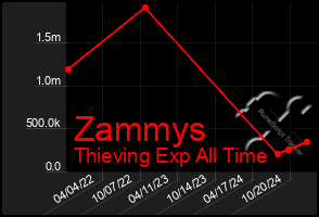 Total Graph of Zammys