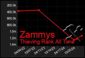 Total Graph of Zammys