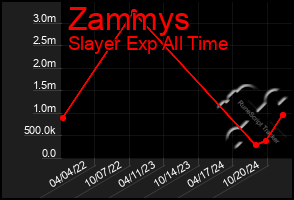 Total Graph of Zammys