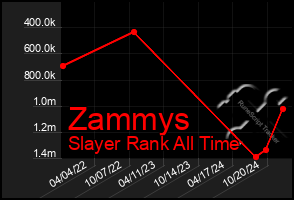 Total Graph of Zammys