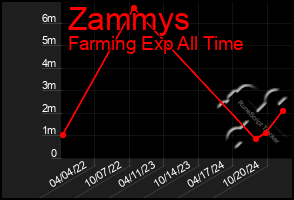 Total Graph of Zammys