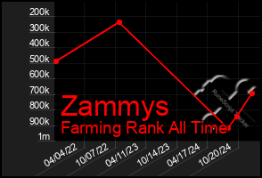 Total Graph of Zammys