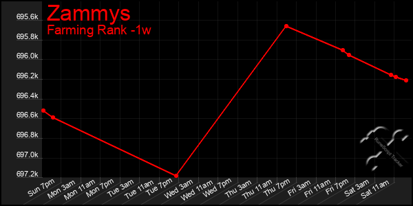 Last 7 Days Graph of Zammys