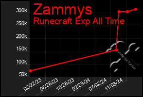 Total Graph of Zammys