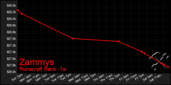 Last 7 Days Graph of Zammys