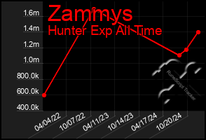 Total Graph of Zammys