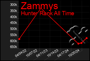 Total Graph of Zammys