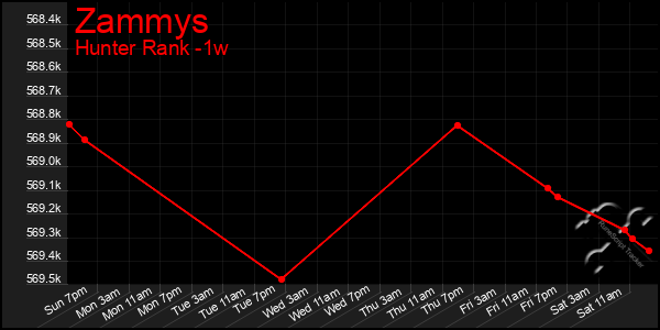 Last 7 Days Graph of Zammys