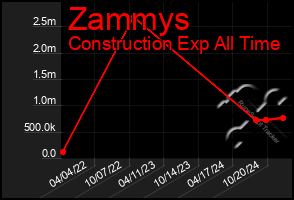 Total Graph of Zammys