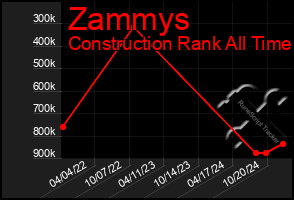 Total Graph of Zammys