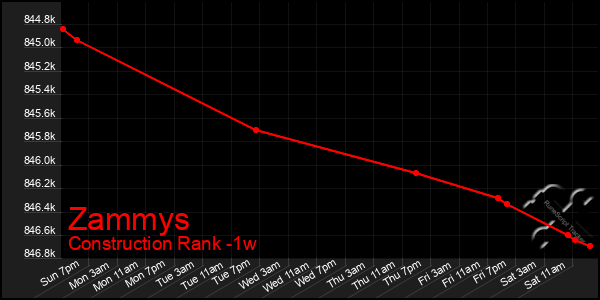 Last 7 Days Graph of Zammys