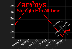 Total Graph of Zammys