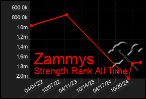 Total Graph of Zammys