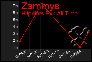 Total Graph of Zammys