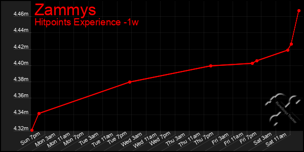 Last 7 Days Graph of Zammys