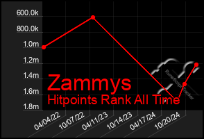 Total Graph of Zammys