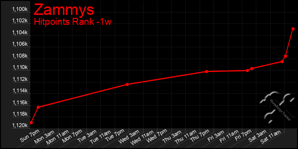 Last 7 Days Graph of Zammys