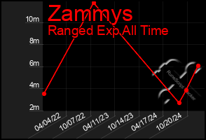 Total Graph of Zammys