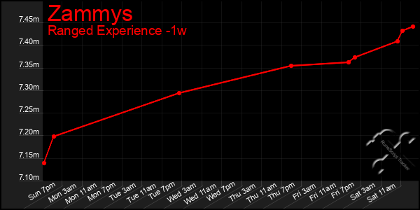 Last 7 Days Graph of Zammys