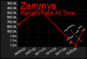 Total Graph of Zammys