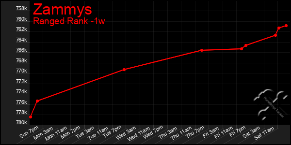 Last 7 Days Graph of Zammys