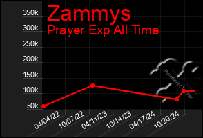 Total Graph of Zammys