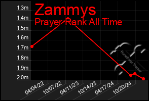 Total Graph of Zammys