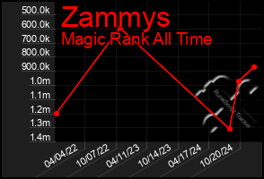 Total Graph of Zammys