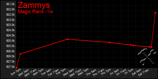 Last 7 Days Graph of Zammys