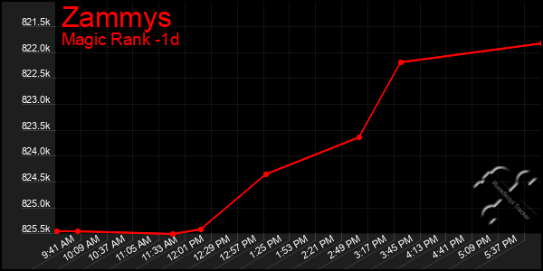 Last 24 Hours Graph of Zammys