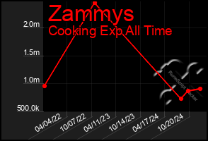 Total Graph of Zammys