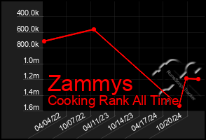 Total Graph of Zammys