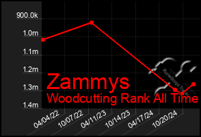 Total Graph of Zammys