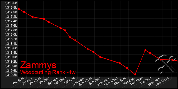Last 7 Days Graph of Zammys