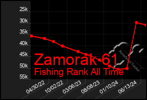 Total Graph of Zamorak 61