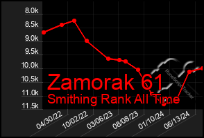 Total Graph of Zamorak 61