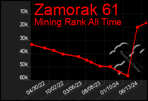 Total Graph of Zamorak 61