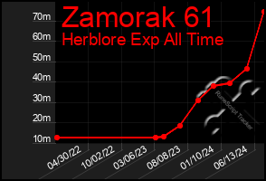 Total Graph of Zamorak 61