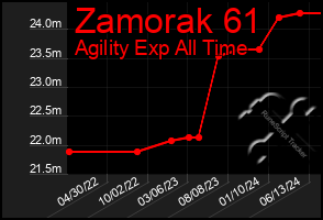 Total Graph of Zamorak 61