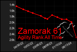 Total Graph of Zamorak 61