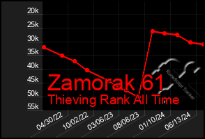 Total Graph of Zamorak 61