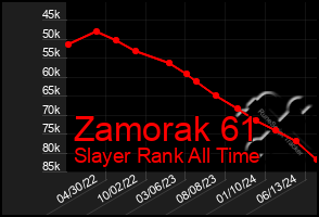 Total Graph of Zamorak 61