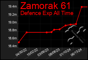 Total Graph of Zamorak 61