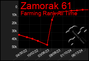 Total Graph of Zamorak 61