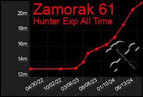 Total Graph of Zamorak 61