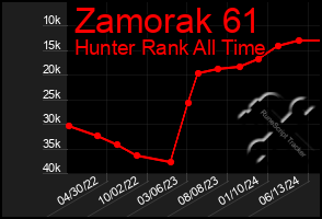 Total Graph of Zamorak 61