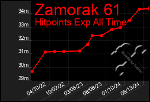 Total Graph of Zamorak 61