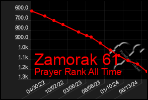 Total Graph of Zamorak 61