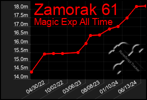 Total Graph of Zamorak 61